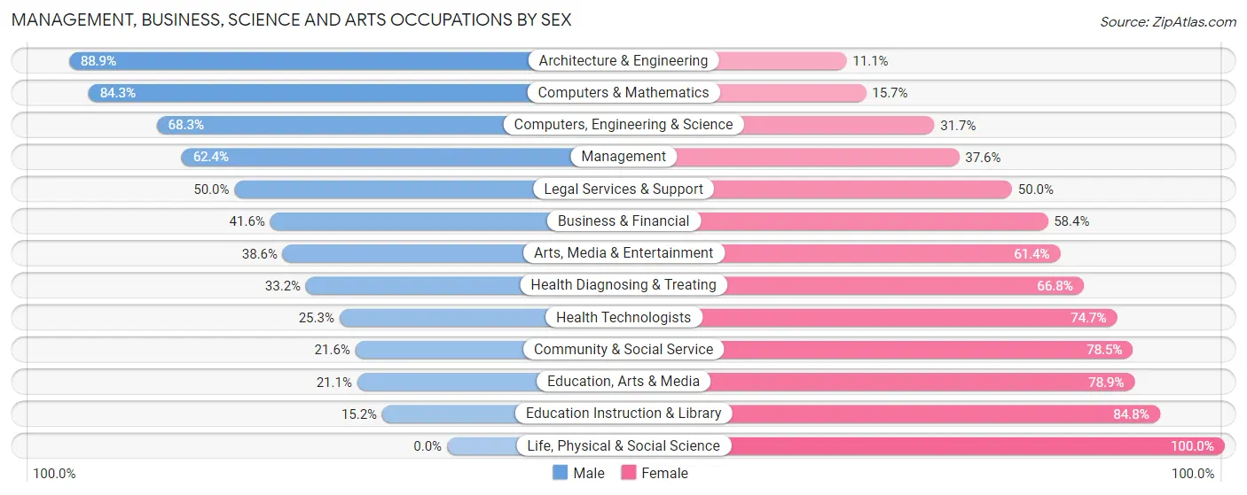 Management, Business, Science and Arts Occupations by Sex in Zip Code 92395