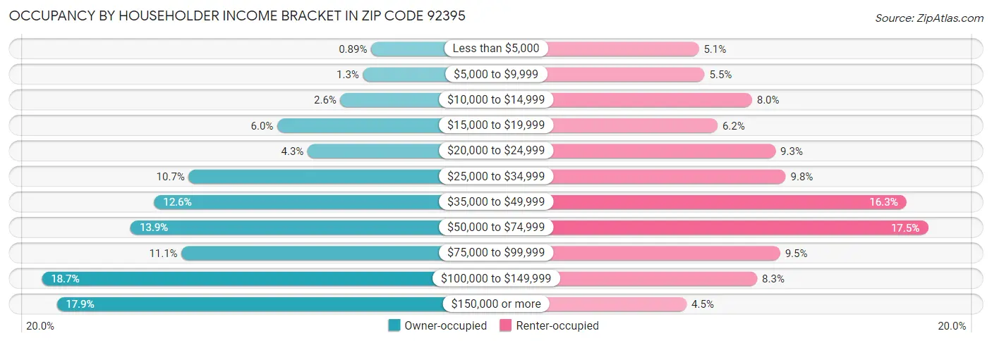 Occupancy by Householder Income Bracket in Zip Code 92395