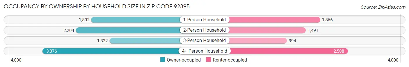 Occupancy by Ownership by Household Size in Zip Code 92395