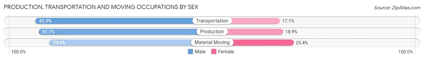 Production, Transportation and Moving Occupations by Sex in Zip Code 92395
