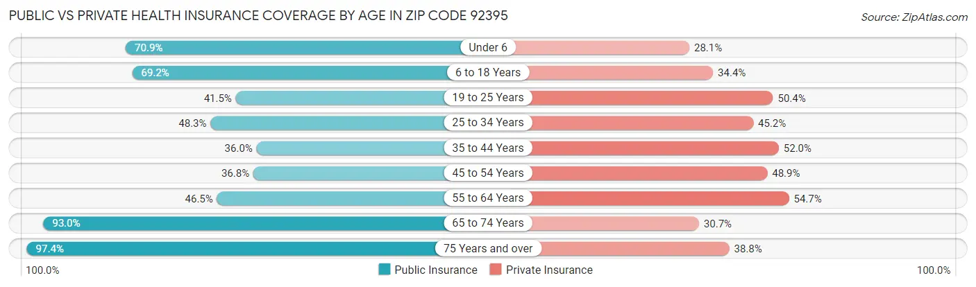 Public vs Private Health Insurance Coverage by Age in Zip Code 92395