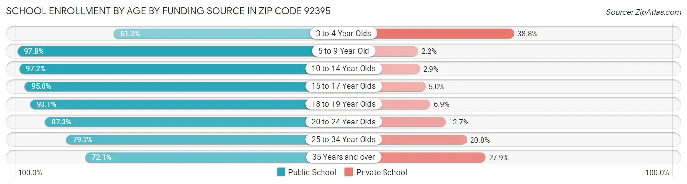 School Enrollment by Age by Funding Source in Zip Code 92395