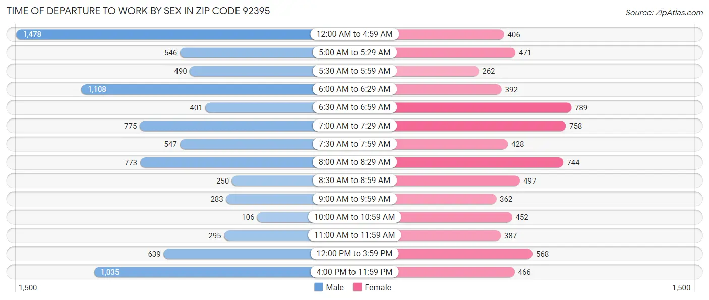 Time of Departure to Work by Sex in Zip Code 92395