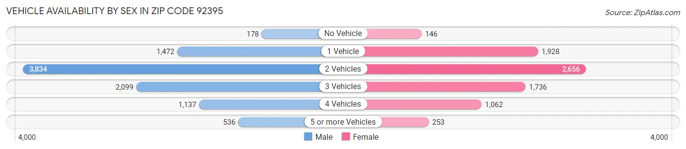 Vehicle Availability by Sex in Zip Code 92395