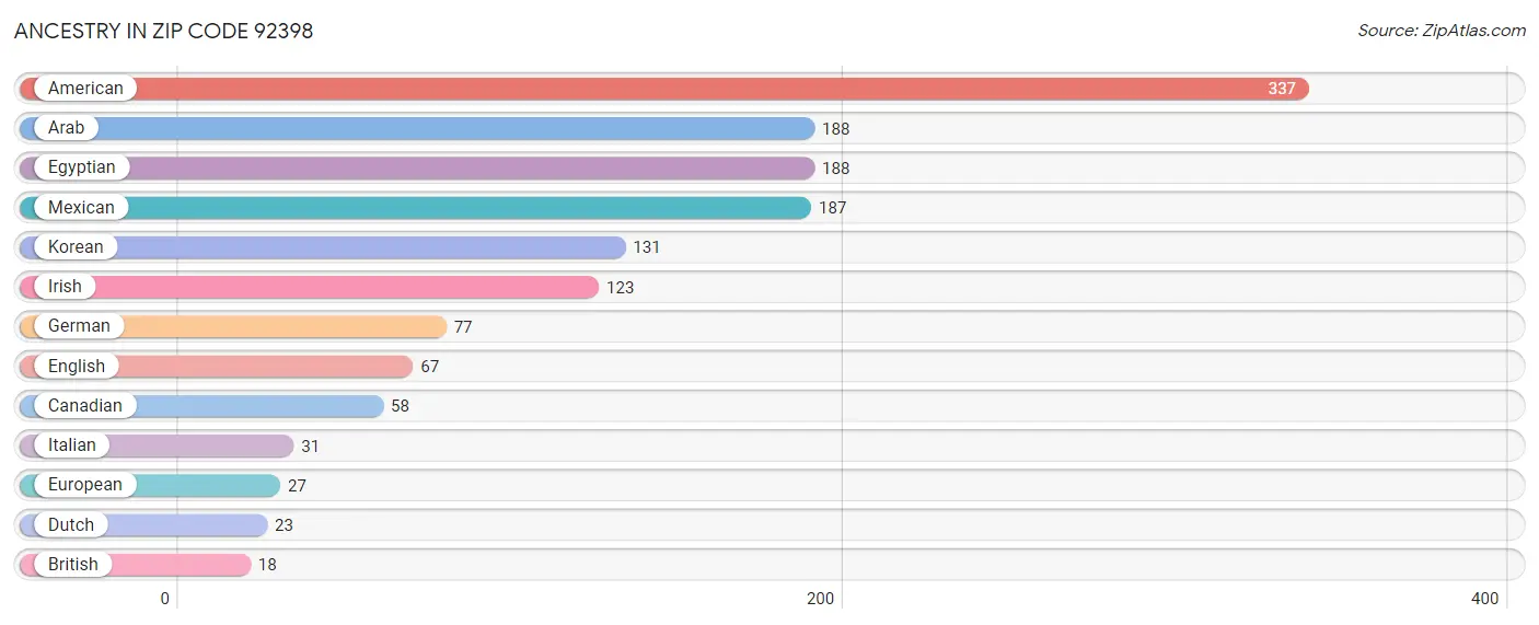 Ancestry in Zip Code 92398