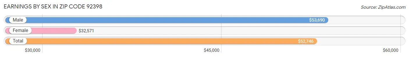 Earnings by Sex in Zip Code 92398