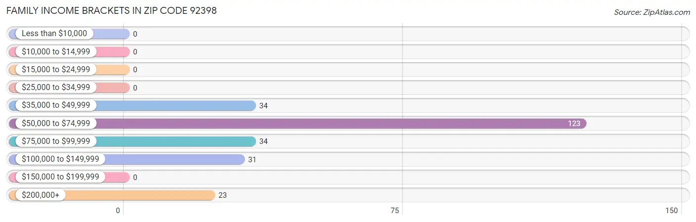 Family Income Brackets in Zip Code 92398