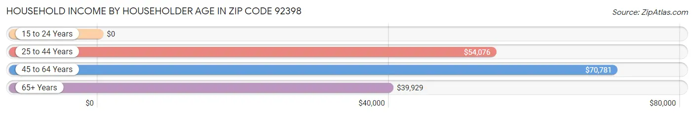 Household Income by Householder Age in Zip Code 92398