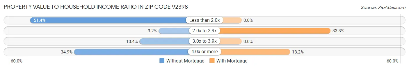 Property Value to Household Income Ratio in Zip Code 92398