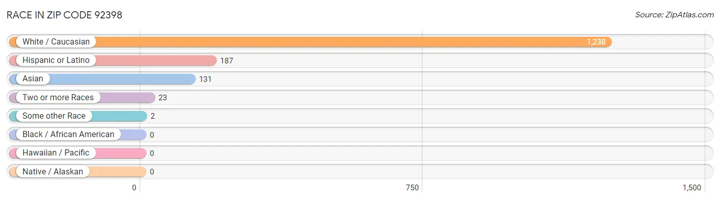 Race in Zip Code 92398