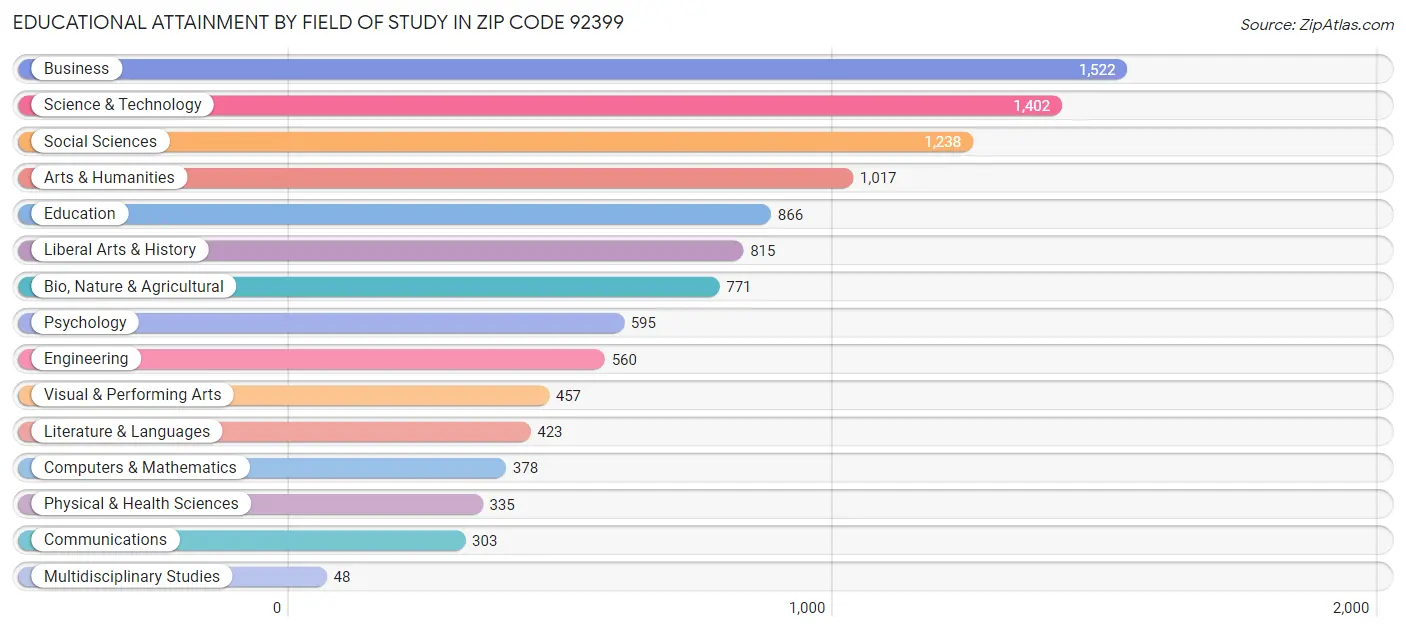 Educational Attainment by Field of Study in Zip Code 92399
