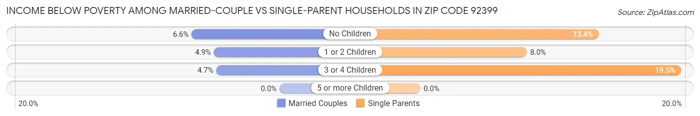 Income Below Poverty Among Married-Couple vs Single-Parent Households in Zip Code 92399