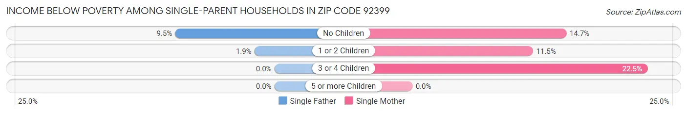Income Below Poverty Among Single-Parent Households in Zip Code 92399