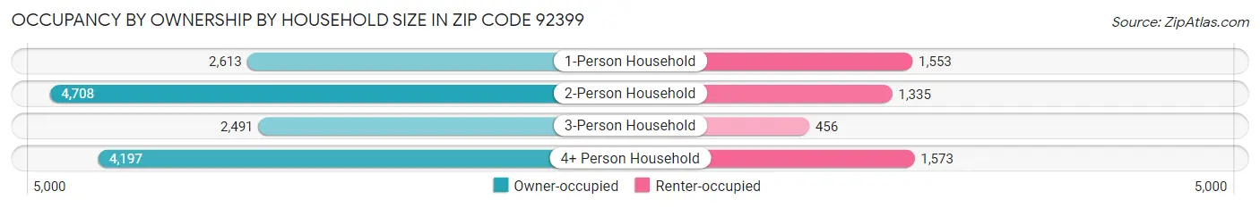 Occupancy by Ownership by Household Size in Zip Code 92399