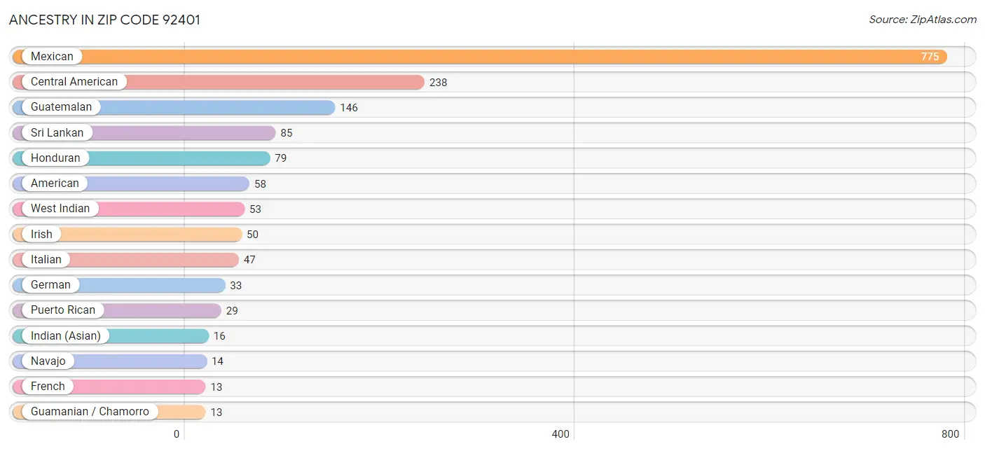 Ancestry in Zip Code 92401