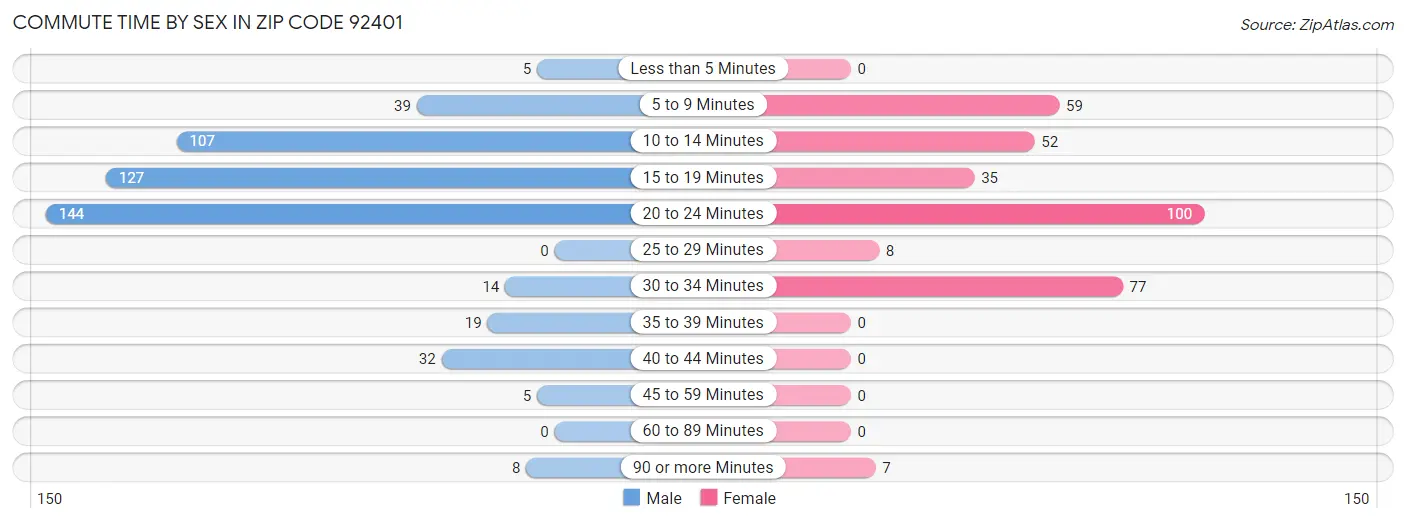 Commute Time by Sex in Zip Code 92401