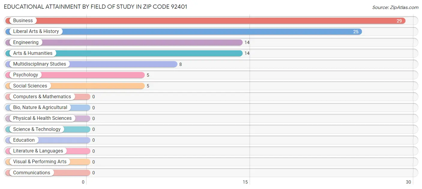 Educational Attainment by Field of Study in Zip Code 92401