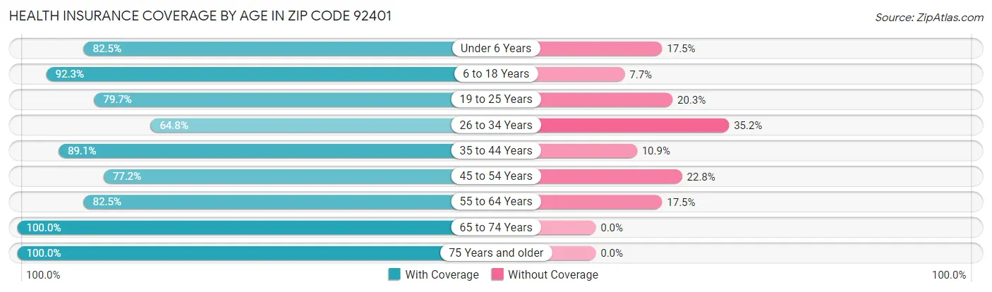 Health Insurance Coverage by Age in Zip Code 92401