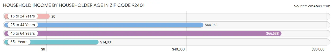 Household Income by Householder Age in Zip Code 92401