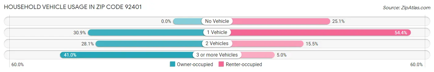 Household Vehicle Usage in Zip Code 92401