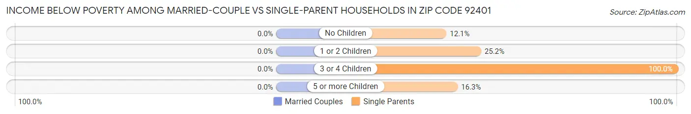 Income Below Poverty Among Married-Couple vs Single-Parent Households in Zip Code 92401