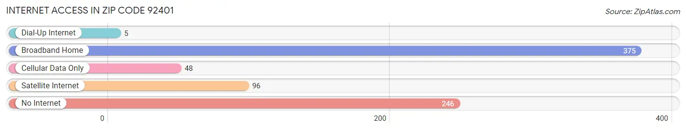 Internet Access in Zip Code 92401