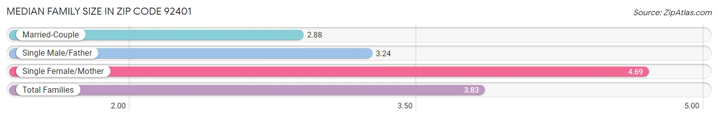 Median Family Size in Zip Code 92401