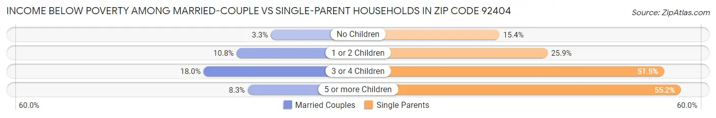 Income Below Poverty Among Married-Couple vs Single-Parent Households in Zip Code 92404