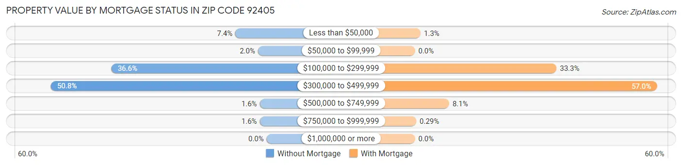 Property Value by Mortgage Status in Zip Code 92405