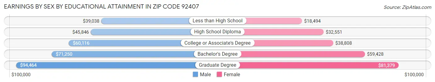 Earnings by Sex by Educational Attainment in Zip Code 92407