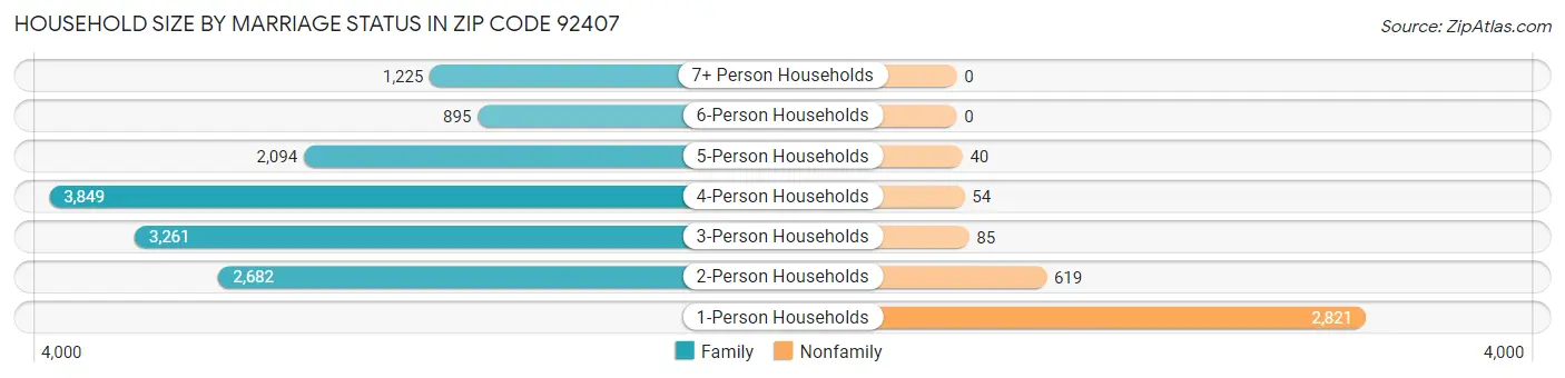 Household Size by Marriage Status in Zip Code 92407