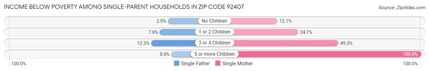 Income Below Poverty Among Single-Parent Households in Zip Code 92407
