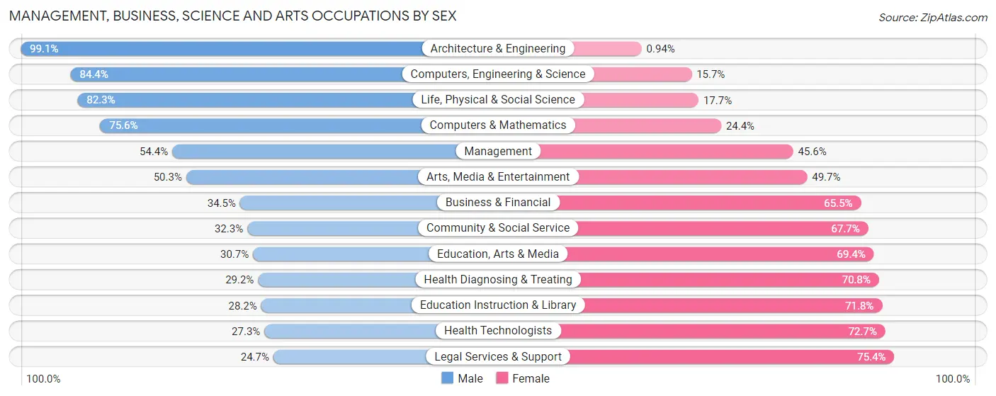 Management, Business, Science and Arts Occupations by Sex in Zip Code 92407