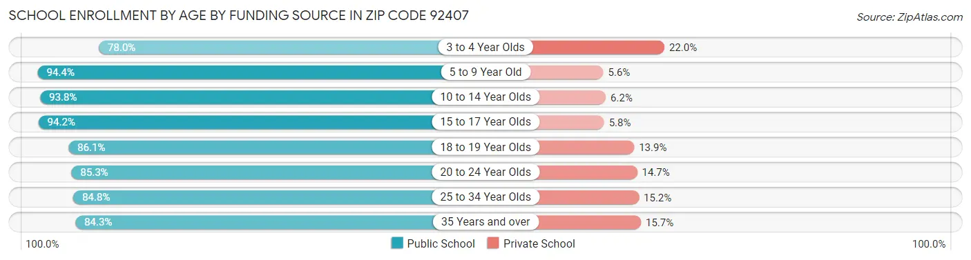 School Enrollment by Age by Funding Source in Zip Code 92407