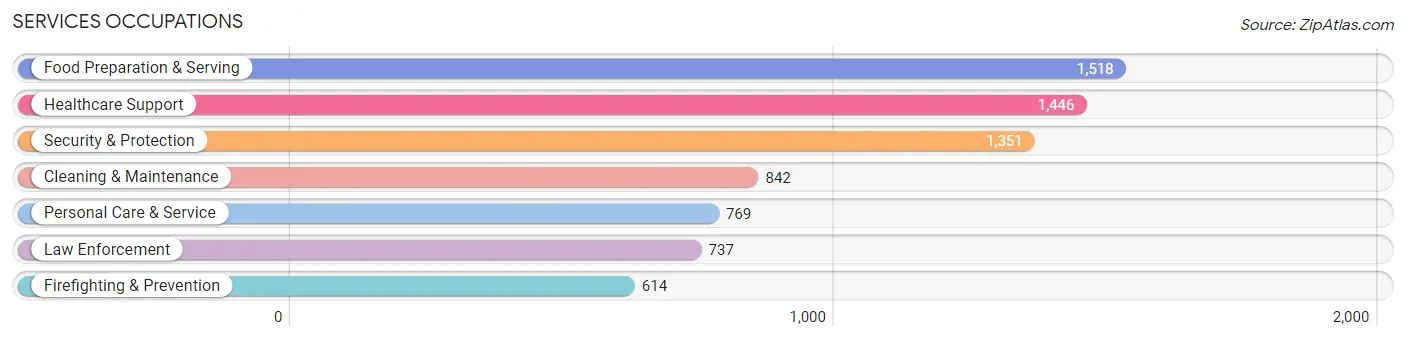 Services Occupations in Zip Code 92407