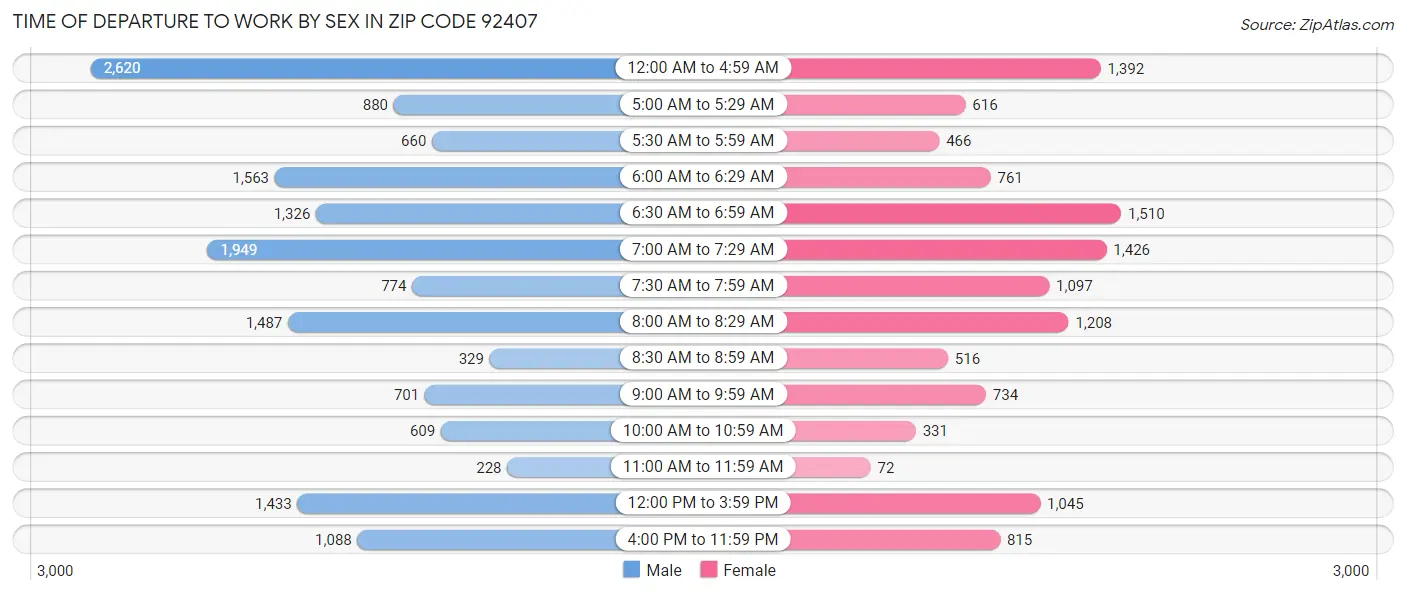 Time of Departure to Work by Sex in Zip Code 92407