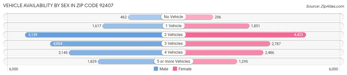 Vehicle Availability by Sex in Zip Code 92407