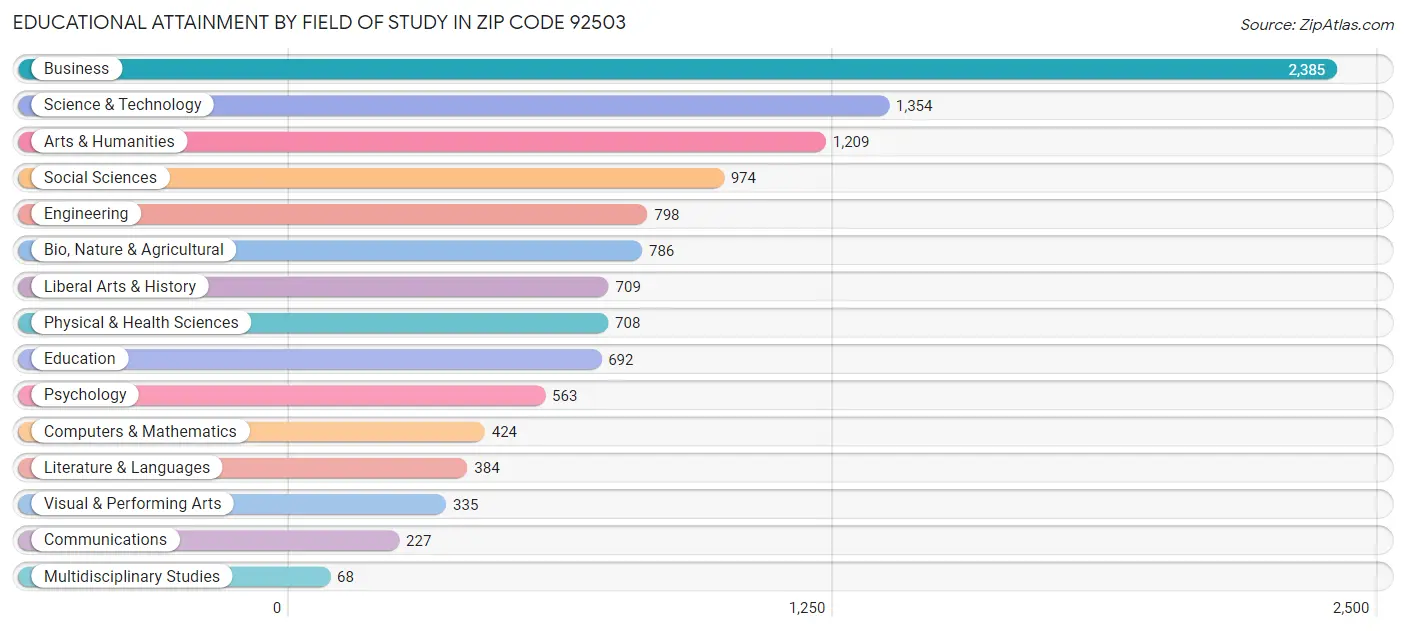 Educational Attainment by Field of Study in Zip Code 92503