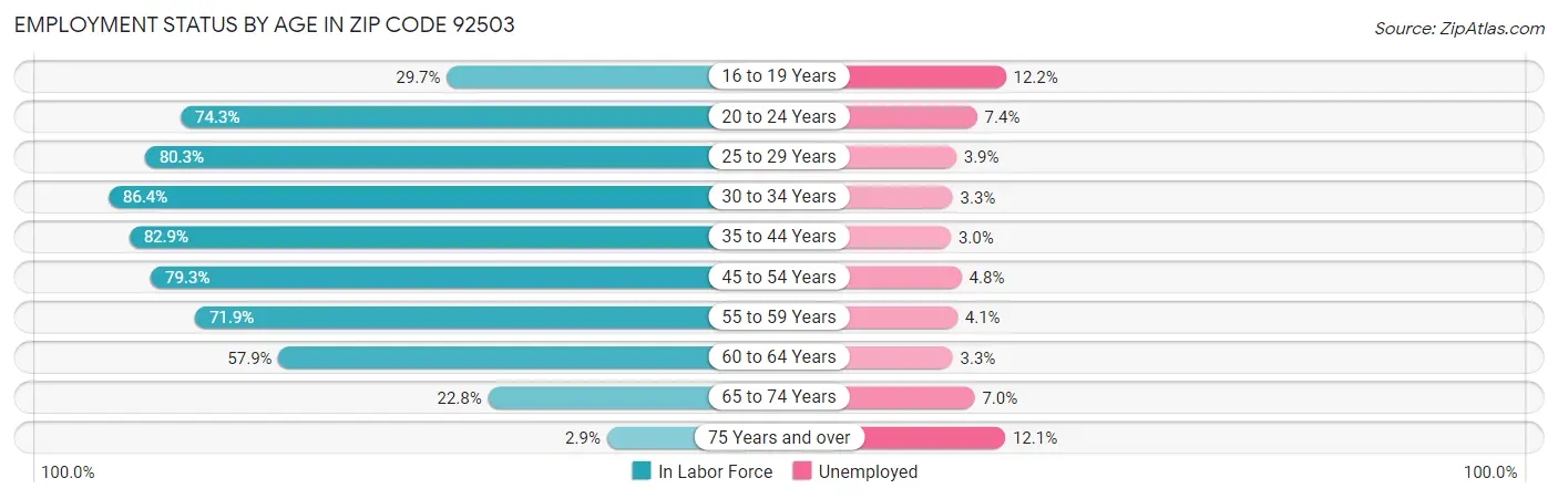 Employment Status by Age in Zip Code 92503