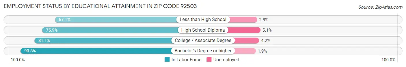 Employment Status by Educational Attainment in Zip Code 92503