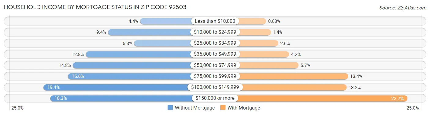 Household Income by Mortgage Status in Zip Code 92503