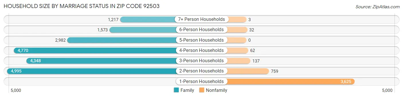 Household Size by Marriage Status in Zip Code 92503