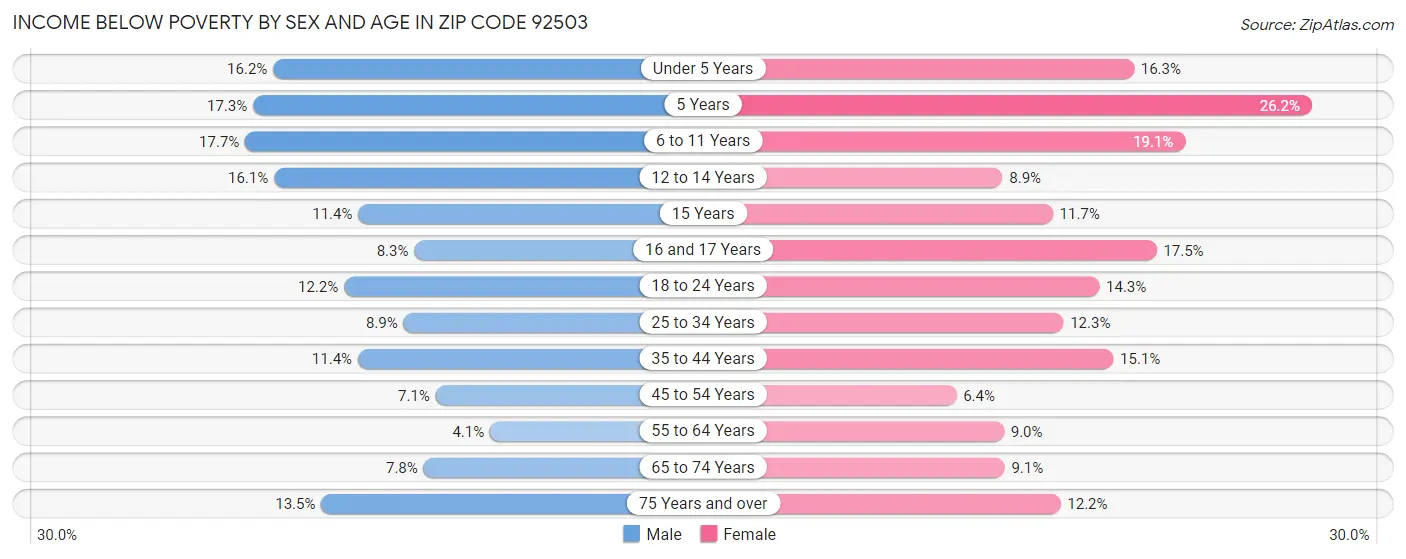 Income Below Poverty by Sex and Age in Zip Code 92503