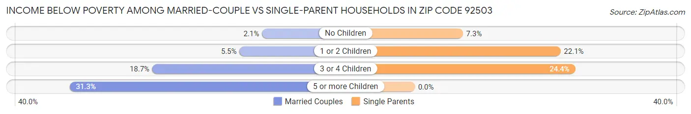 Income Below Poverty Among Married-Couple vs Single-Parent Households in Zip Code 92503