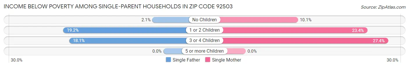 Income Below Poverty Among Single-Parent Households in Zip Code 92503
