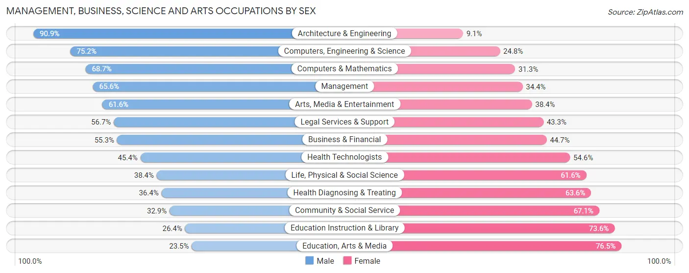 Management, Business, Science and Arts Occupations by Sex in Zip Code 92503