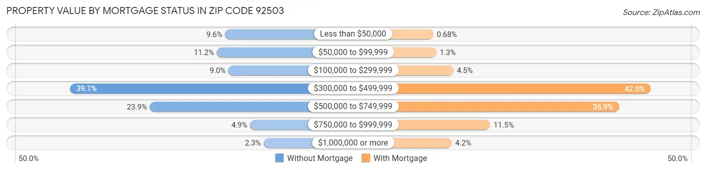 Property Value by Mortgage Status in Zip Code 92503