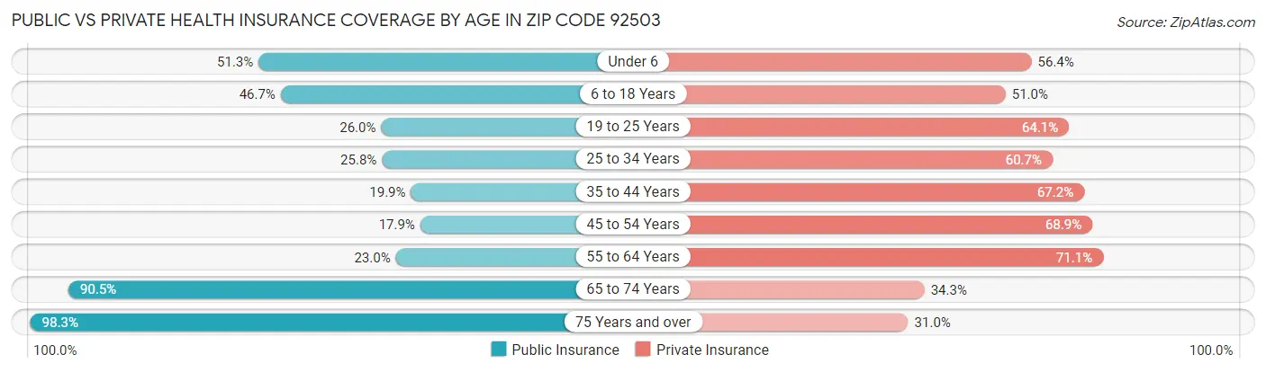 Public vs Private Health Insurance Coverage by Age in Zip Code 92503