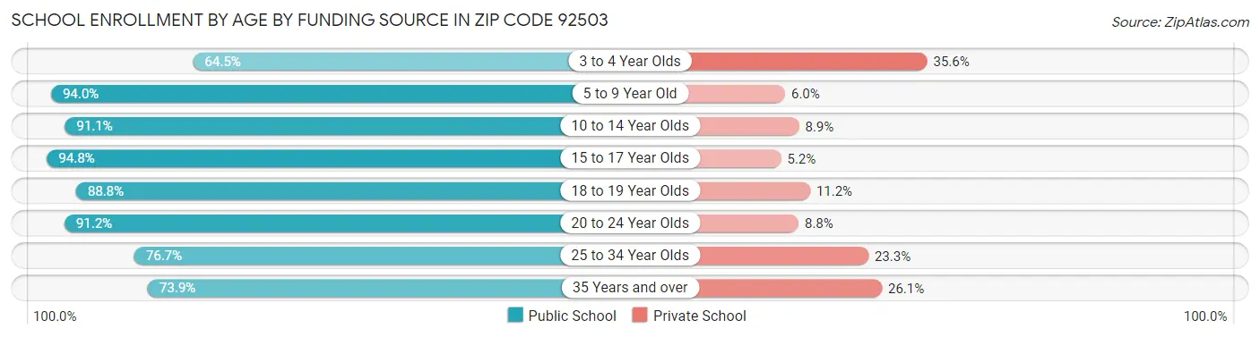 School Enrollment by Age by Funding Source in Zip Code 92503