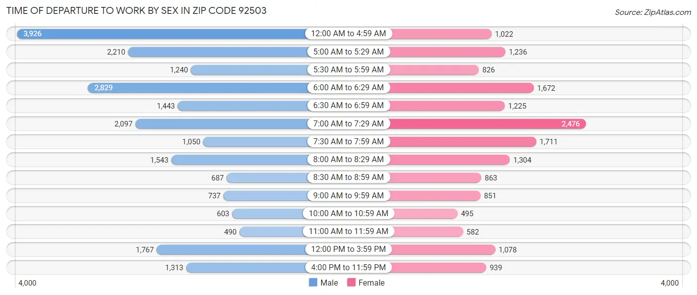 Time of Departure to Work by Sex in Zip Code 92503